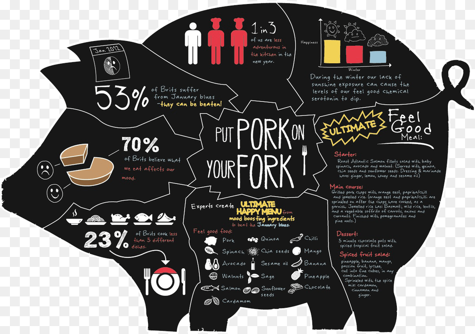 This Is The First Design Where All The Information Pulled Pork Infographic, Advertisement, Poster, Text Png Image