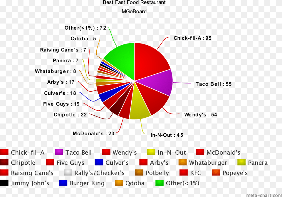 This One Was Never Close With Taco Bell And Wendy39s Chick Fil A Vs Canes Poll, Chart, Pie Chart Free Png