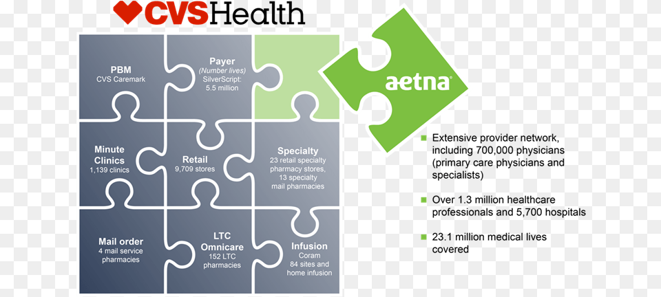 This Part Of The Cvs Puzzle Is Complete Cvs Health, Game, Jigsaw Puzzle Free Png