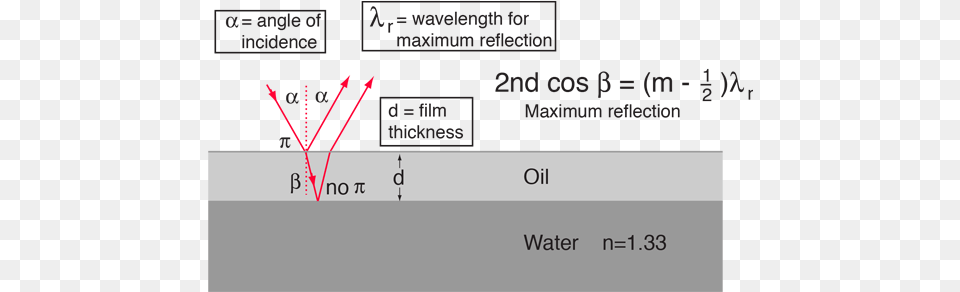 This Presumes That The Index Of Refraction Of The Oil Thin Film Interference Equations, Chart, Plot, Text Png