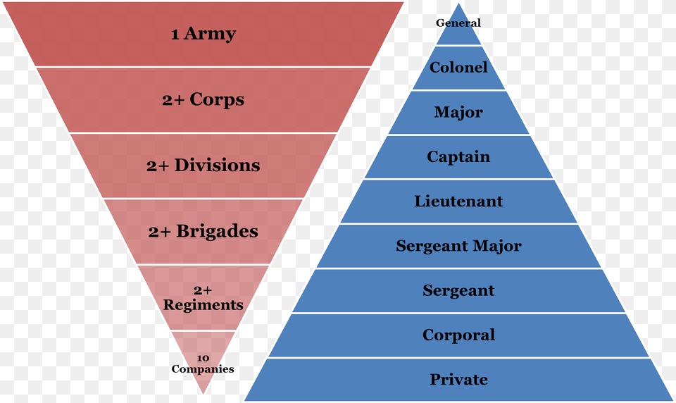 This Slide Illustrates The Organization Of Armies During Average Soldier Civil War, Triangle Free Png Download