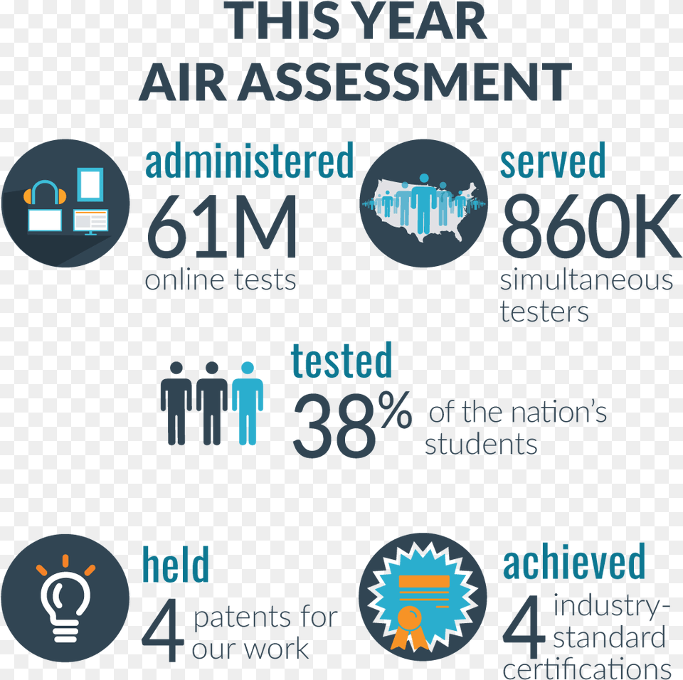 This Year Air Assessment Administered 61million Tests Graphic Design, Advertisement, Poster, Text Png