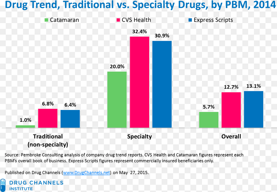 This Year Cvs Health Took A Giant Step Backward In Elazspor Amblemi, Bar Chart, Chart Png