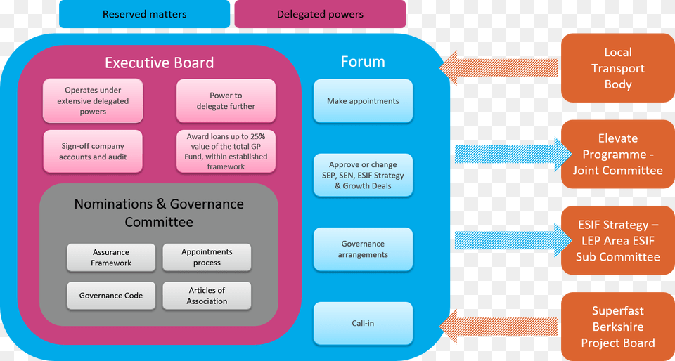 Those Matters Reserved For The Forum Are Summarised Board Assurance Framework, Diagram, Text, Uml Diagram Free Transparent Png