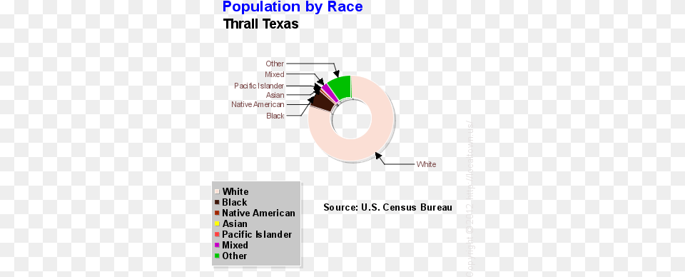 Thrall Race Population Ring Chart Population Of Flagstaff Az 2017, Disk Free Png Download