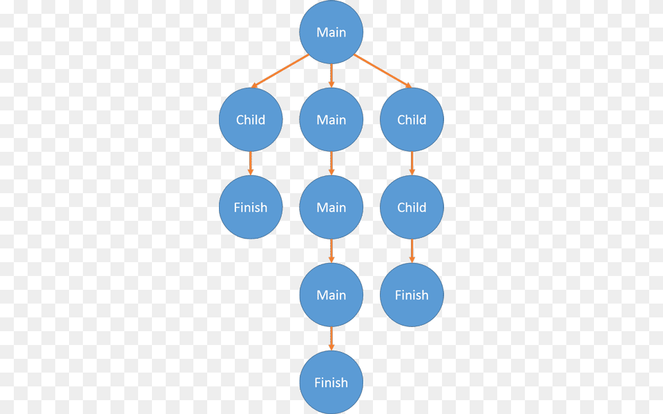 Thread Diagram, Uml Diagram Png Image