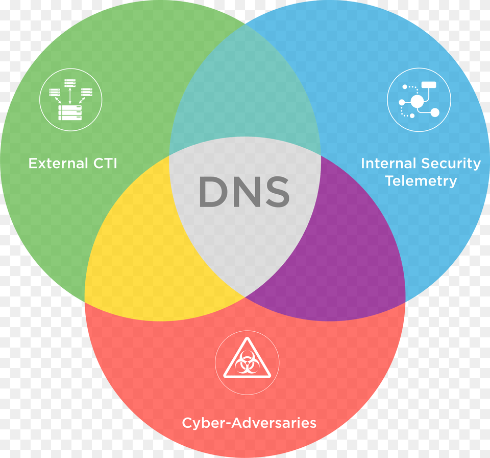 Threat Intelligence Solutions Cyber Threat Analysis Map, Diagram, Disk, Venn Diagram Free Png Download