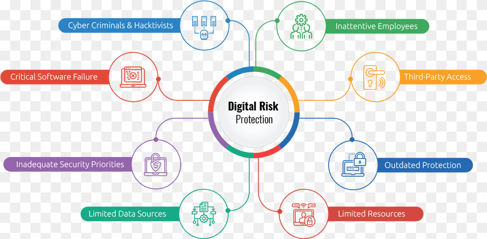 Threats To Digital Property, Diagram Png