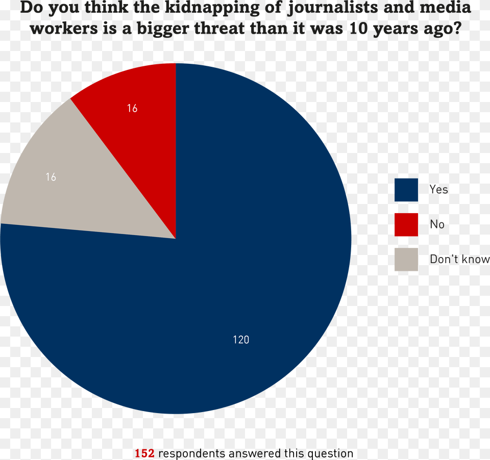 Threats To Journalists Chart, Pie Chart, Astronomy, Moon, Nature Free Png Download