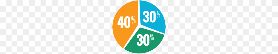 Three Group Pie Chart, Disk, Pie Chart Free Transparent Png
