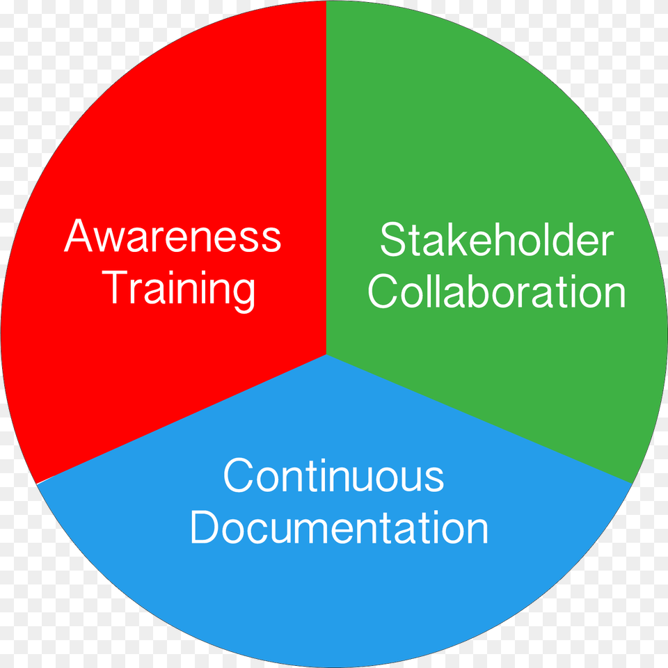 Three Key Factors To Develop Circle, Disk, Chart, Pie Chart Png