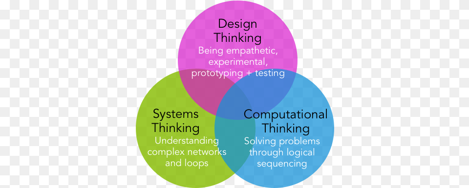 Three Ways Of Thinking Design Thinking Vs System Thinking, Diagram, Venn Diagram, Disk Png Image