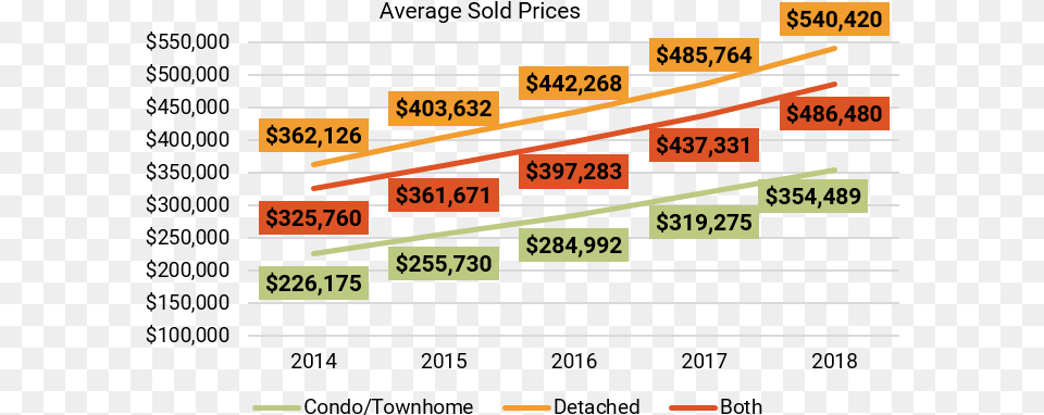 Through The Month Contracts Were Placed On 6142 Homes Denver, Chart Free Png