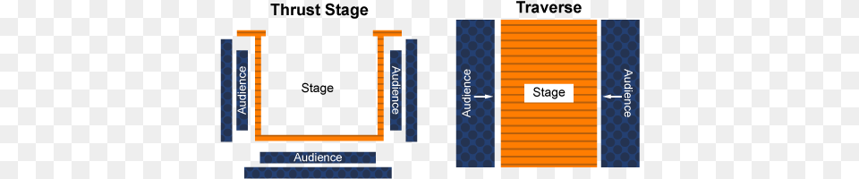 Thrust And Traverse Stages Drama Staging, Computer Hardware, Electronics, Hardware, Text Png