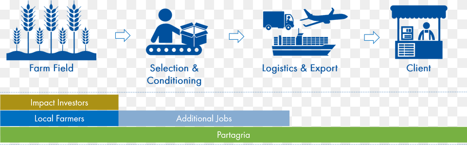 Thumb Image Us Agriculture Value Chain Free Transparent Png