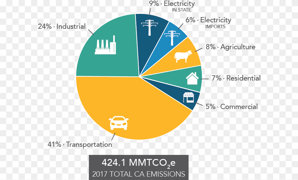 Thumbnail Global Greenhouse Gas Emissions By Sector 2018, Chart, Pie Chart, Disk Free Png Download