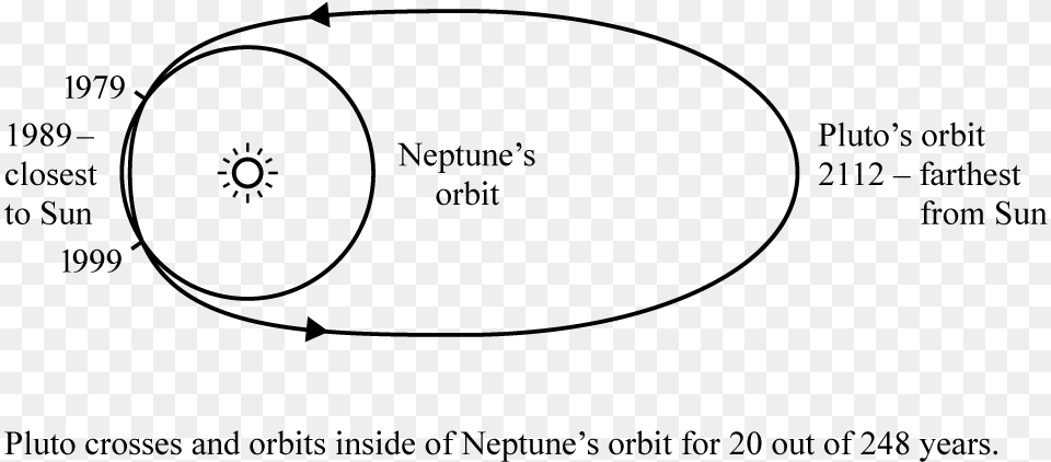Thus Pluto Orbits Neptune Diagram, Nature, Night, Outdoors, Astronomy Png