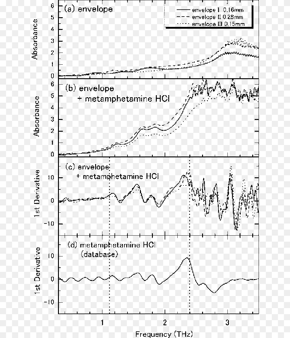 Thz Absorption Spectra Of Envelopes With A Thickness Diagram, Chart, Plot Free Transparent Png