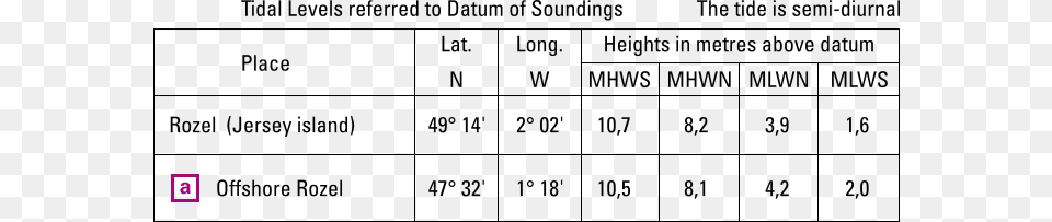 Tidal Levels In The Chart Tide Table Free Png