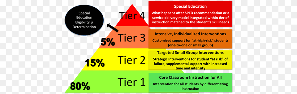 Tier Intervention System Tiered Model Of Intervention, Triangle, Text Free Png Download