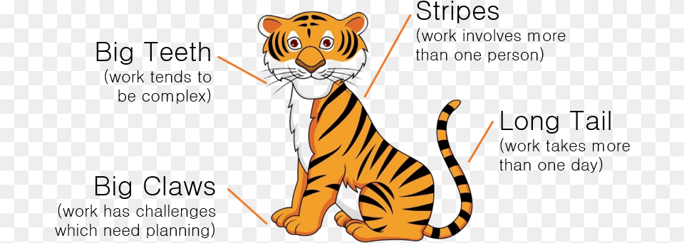 Tiger With Project Defintions Cartoon Image Of Tiger, Animal, Mammal, Wildlife Png