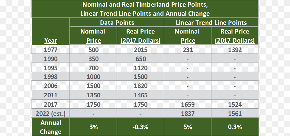 Timberland Price Per Acre History, Chart, Plot, Scoreboard, Measurements Png