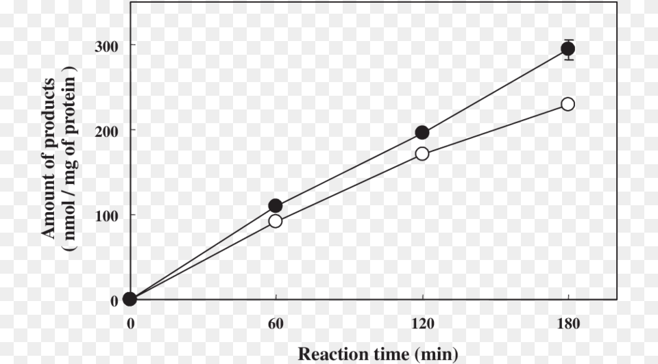 Time Course Characteristcs Of Pald And Nh 3 Production Plot, Nature, Night, Outdoors, Astronomy Free Png Download