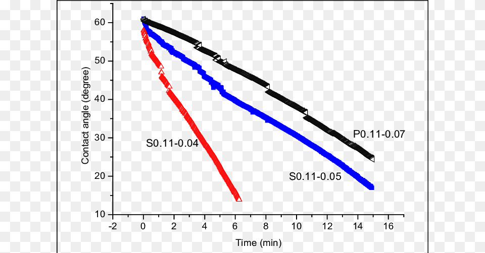 Time Dependence Of The Contact Angle Of Water Drop Graphical Abstract, Spear, Weapon Png Image