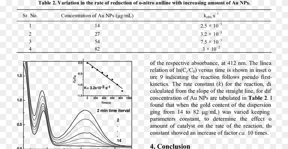 Time Dependent Variation In The Absorption Spectrum 2 Nitroaniline, Chart, Plot, Measurements, Text Free Png