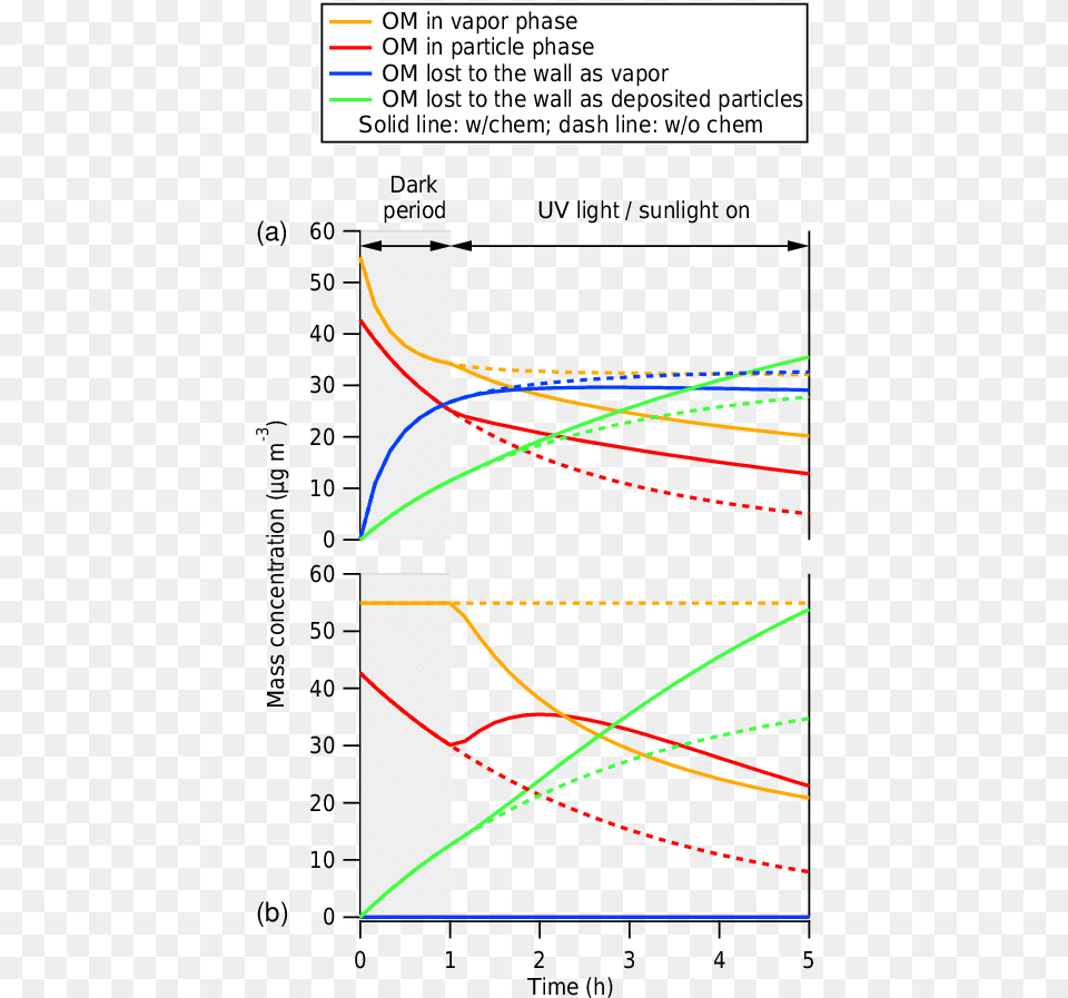 Time Evolution Of Organic Mass Om In Units G M 3 Plot Png Image