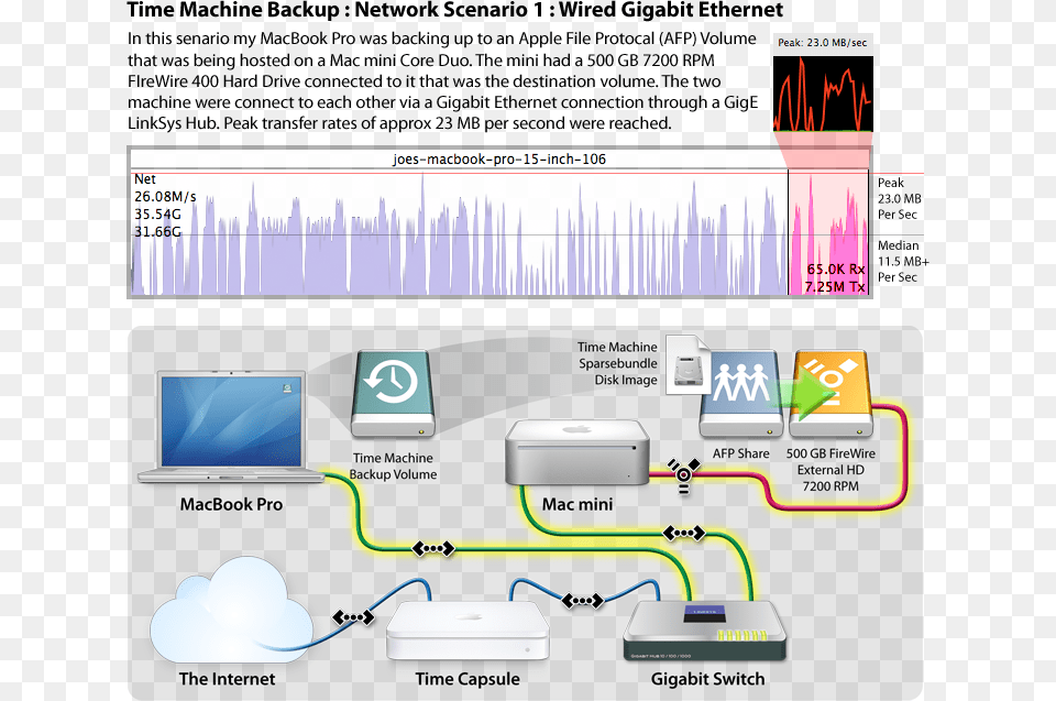 Time Machine Backup Network Scenario 1 Wired Gigabit Diagram, Computer Hardware, Electronics, Hardware, Monitor Free Png