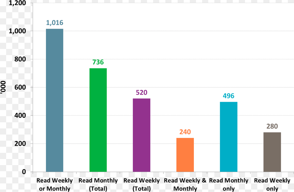 Time Magazine, Bar Chart, Chart Png Image