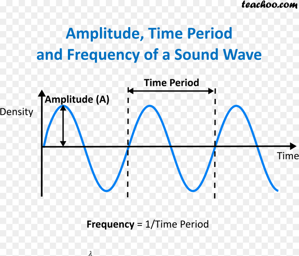 Time Period Amplitude And Frequency Of Wavelength Time Period Of Sound Wave, Chart, Plot, Electronics Free Png