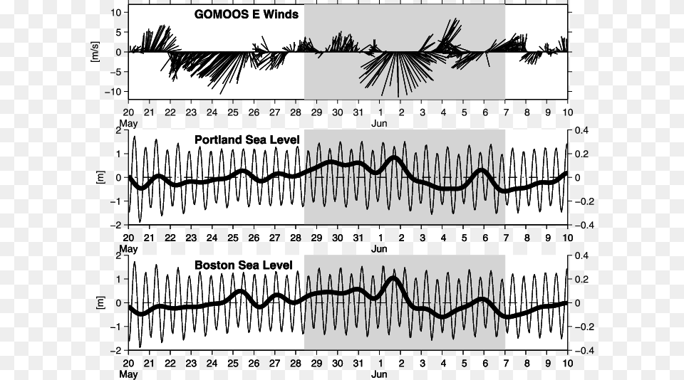 Time Series Of 36 Hour Low Pass Filtered Wind Vector Plot, Chart Png