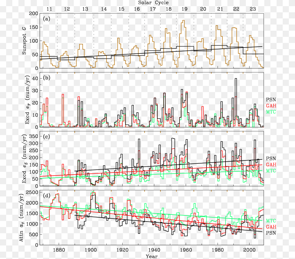 Time Series Of Annual Means Of Sunspot Numbers G And Diagram, Chart, Plot Png