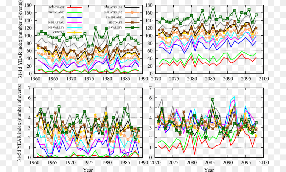 Time Series Of Extreme T Max Climatic Indices For Irrigated Diagram Free Transparent Png
