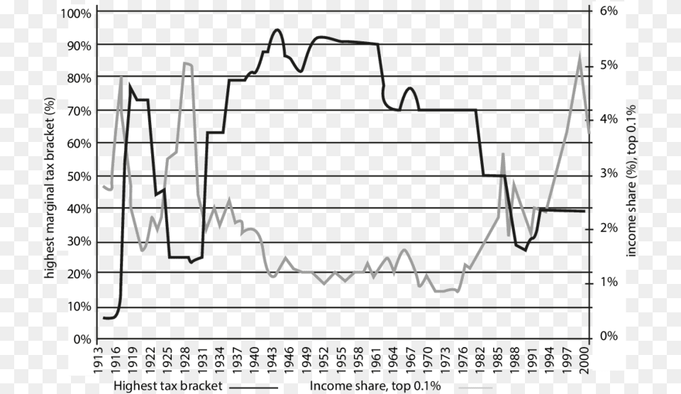 Time Series Of Income In The Highest Tax Bracket In Diagram, Chart, Plot, Gate Png