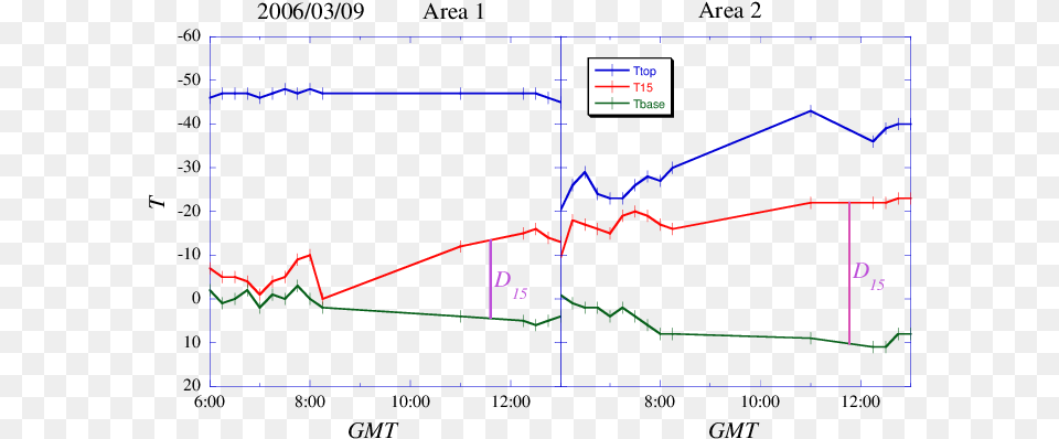 Time Series Of The Cloud Base Temperature The Temperature Diagram Png