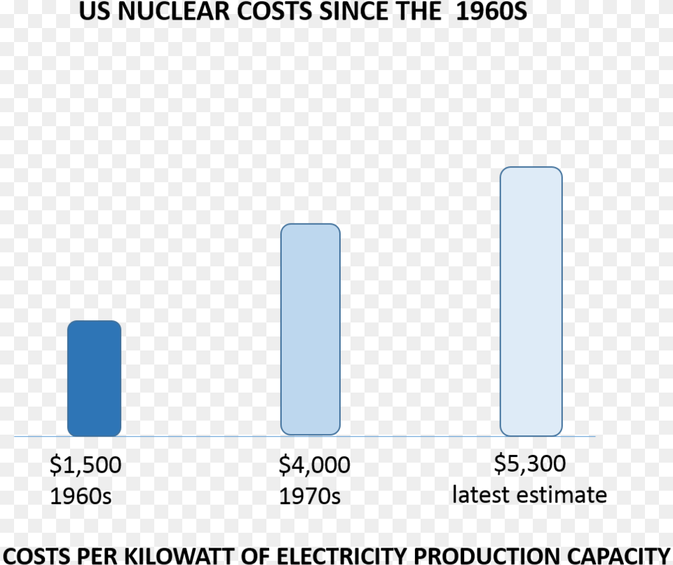 Time To Focus On Energy Research, Cutlery, Bar Chart, Chart Png