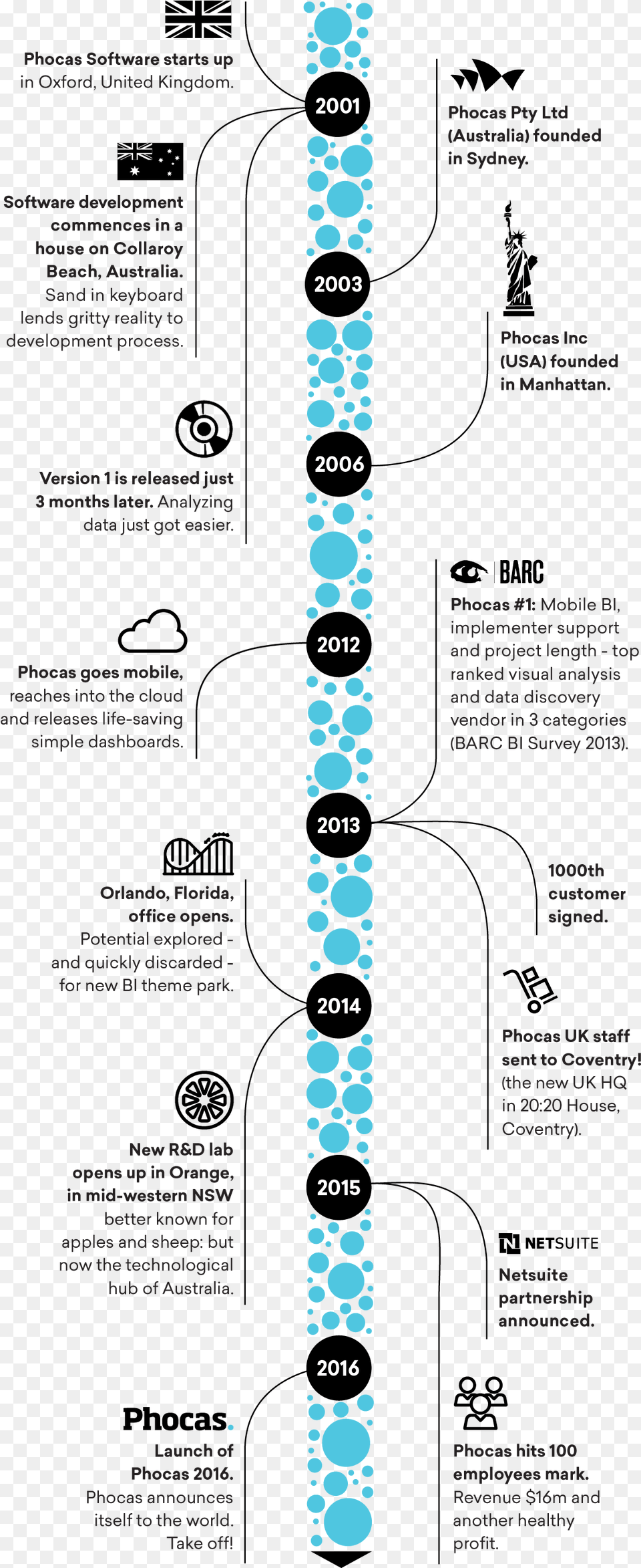 Timeline 3 French Tech New York, Turquoise, Page, Text Png