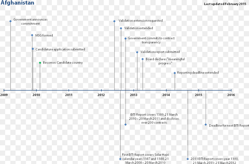 Timeline Afghanistan Diagram, Chart, Plot, Text Png Image