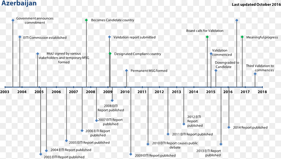 Timeline Azerbaijan Diagram, Chart, Plot Free Transparent Png
