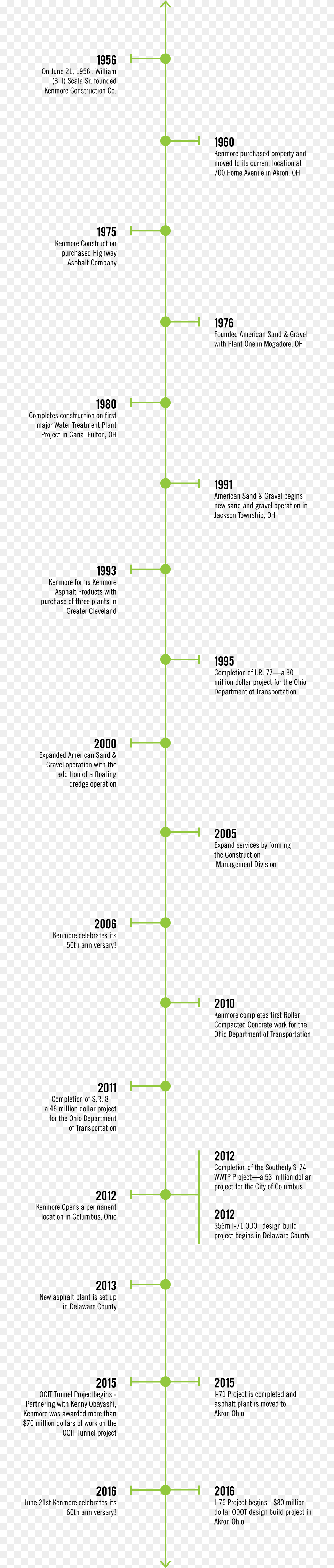 Timeline Diagram, Chart, Plot Free Transparent Png