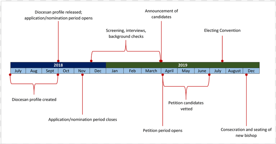 Timeline Diagram, Chart, Plot Free Transparent Png