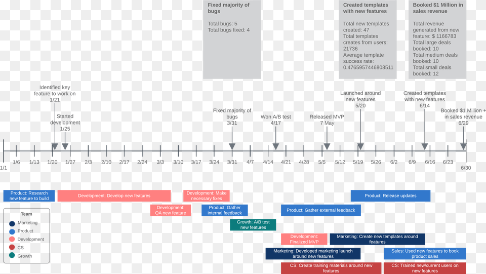 Timeline Example With Data Google Docs Free Png