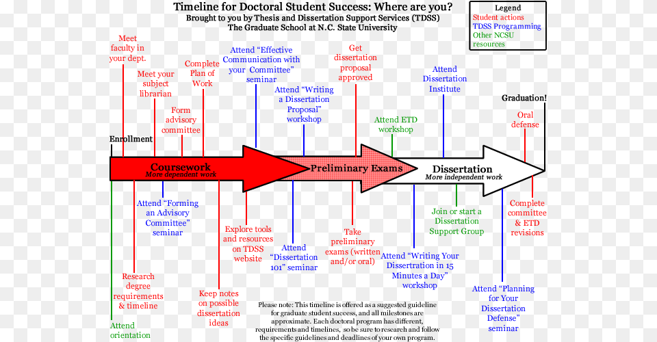 Timeline For Doctoral Thesis Phd Dissertation Timeline, Diagram, Uml Diagram Free Png Download