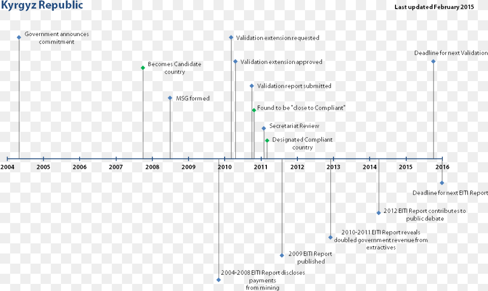 Timeline Kyrgyzrepublic Diagram, Chart, Plot, Text Png