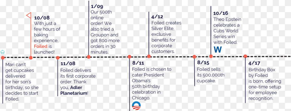 Timeline Of Cupcakes History, Chart, Plot, Text Free Transparent Png