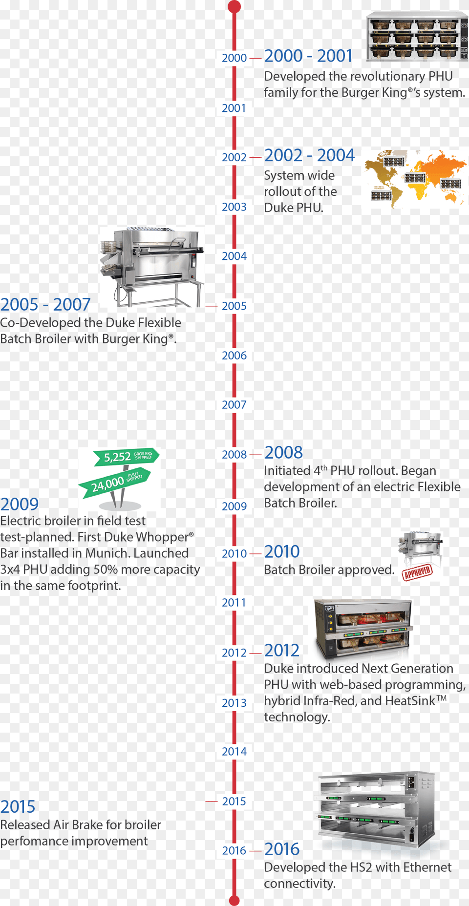 Timeline Of Duke Bk Relationship Burger King Broiler, Machine Png