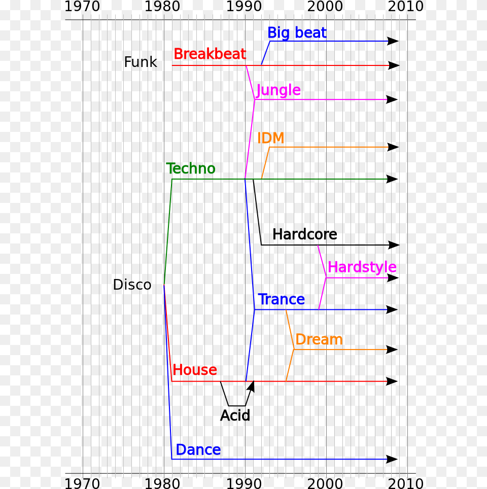 Timeline Of Electronic Dance Music, Gate, Diagram Free Png Download